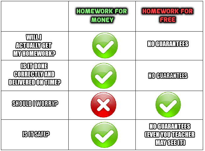 pros and cons to having homework