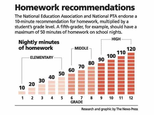 how much homework should students have each night