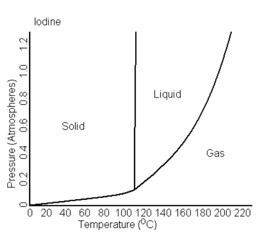 Фазовая диаграмма йода