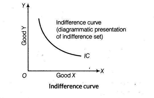 indifference curve examples