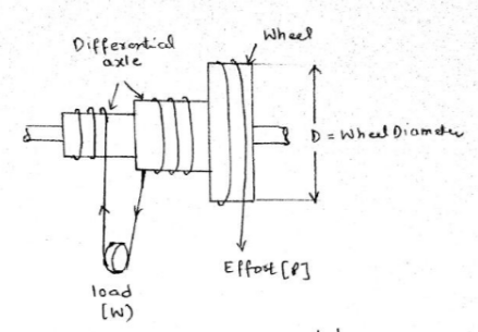 wheel and axle diagram