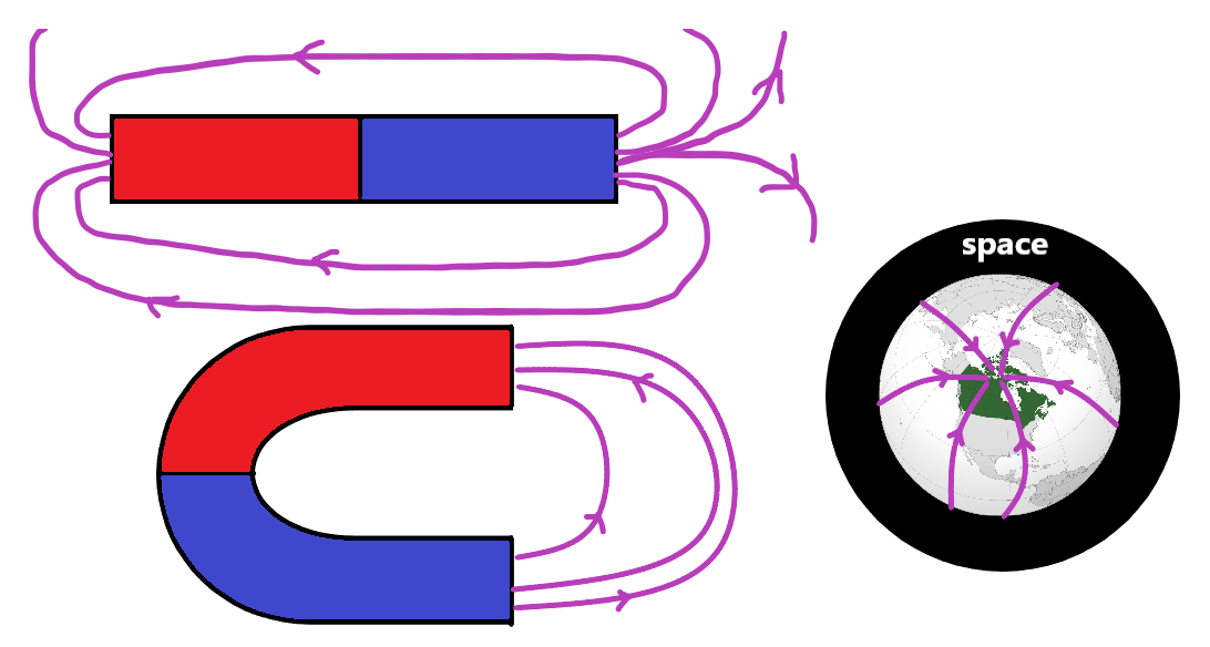 magnetic field horseshoe magnet