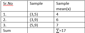 Solved A population consists of N = 6 numbers: 1, 3, 4, 7