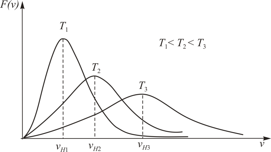 На рисунке представлены графики функции распределения молекул идеального