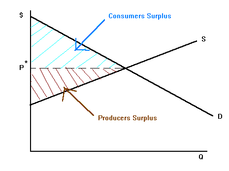 perfect competition consumer surplus