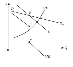 oligopoly graph