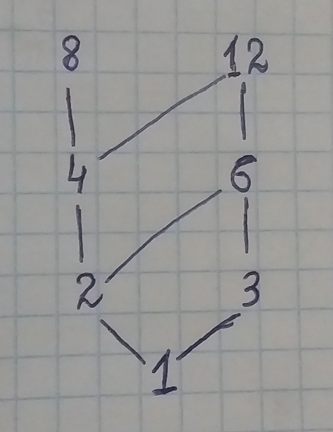 solved-q1-let-1-2-3-4-6-9-with-the-partial-order-of-divisibility-draw-its-hasse-diagram-q2