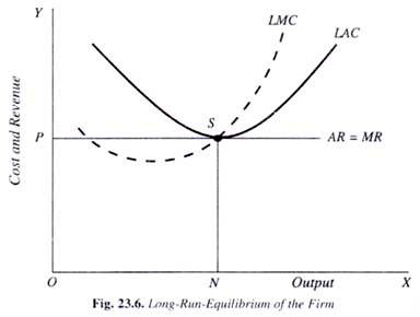 perfect competition equilibrium output