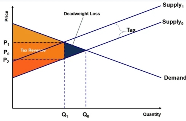 tax graph microeconomics