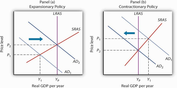 expansionary vs contractionary fiscal policy