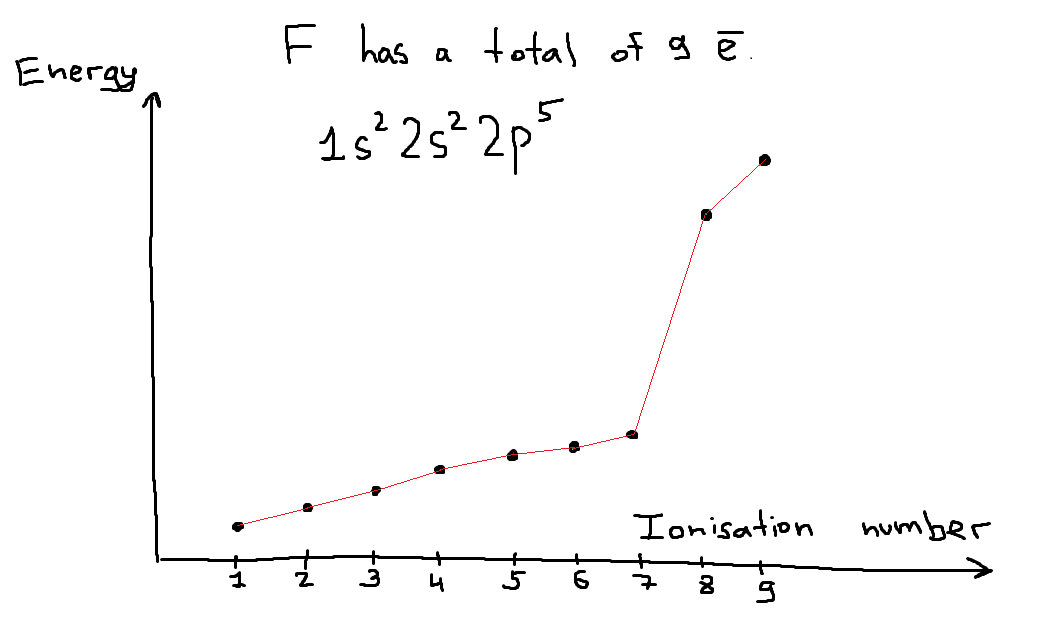 successive ionization energies