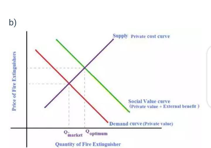 marginal social cost curve with supply and demand