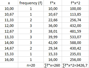 15. The means, standard deviation, and sample size of the