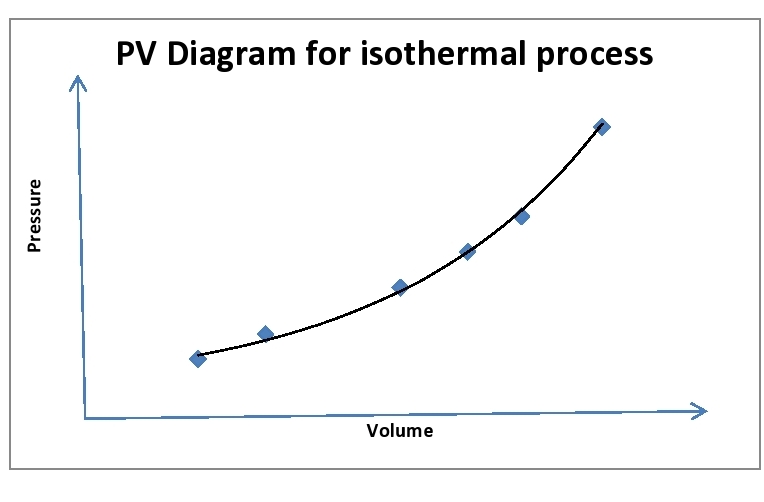 Pv Diagram Isothermal Process Diagram Media
