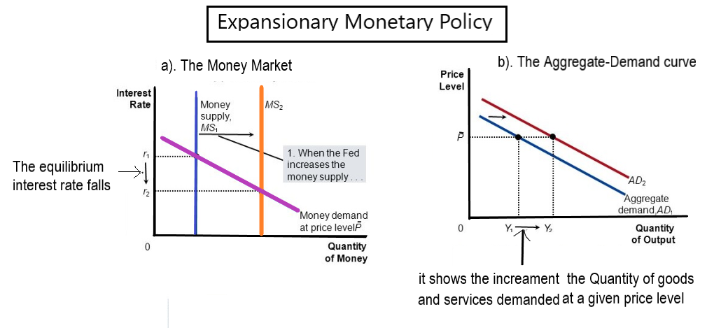 monetary policy graph