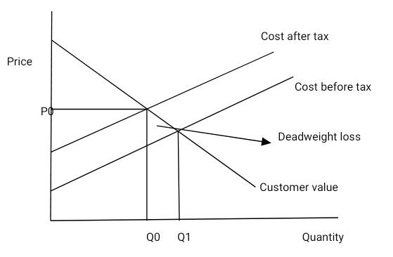 after a tax deadweight loss