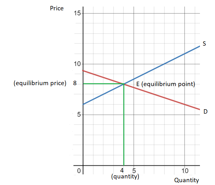 Answer in Microeconomics for Richard Chinyama #233703