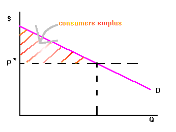 perfect competition consumer surplus