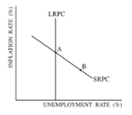 Answer in Macroeconomics for Juhi #208516