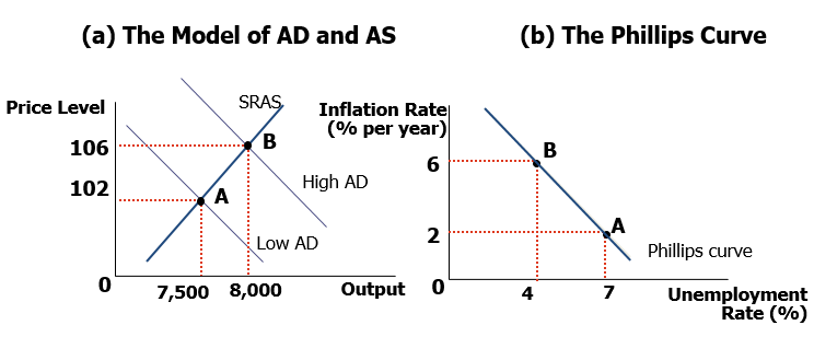 Phillips Curve in the Short & Long Run