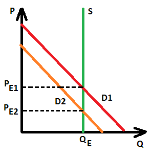 perfectly inelastic supply curve