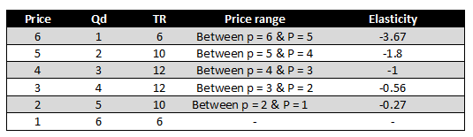 total revenue test