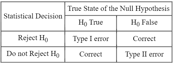 type 1 and type ii error table