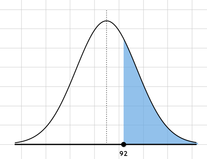 normal curve percentiles