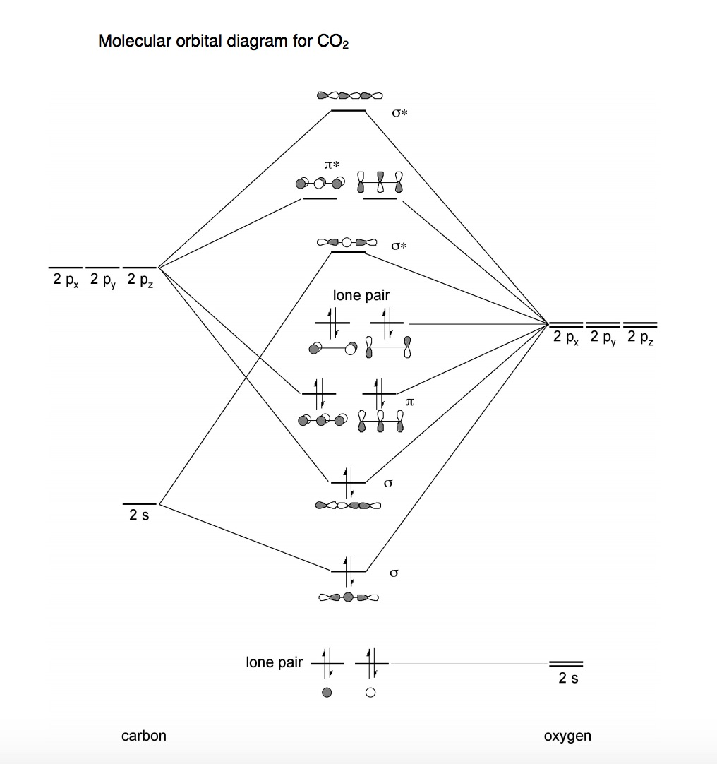 how to draw molecular orbital diagram for co2