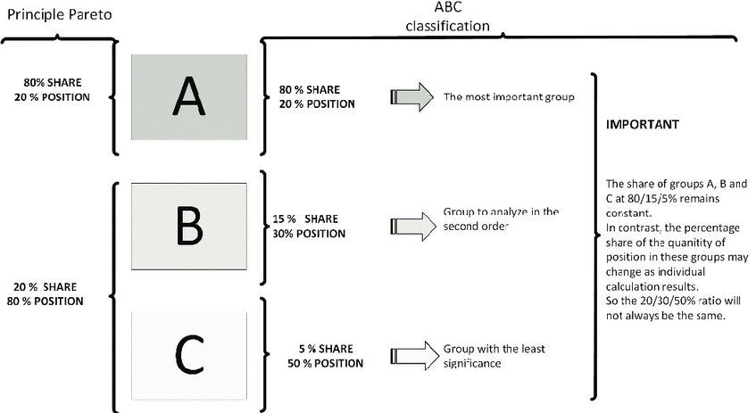 Spare Parts Abc Classification | Reviewmotors.co