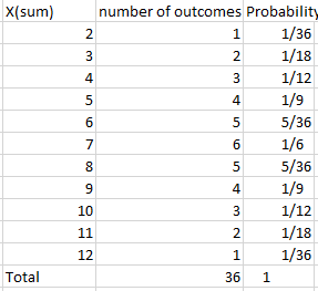 If I roll 2 dice, there are 36 possible outcomes. If x is the sum