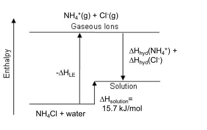 Ammonium chloride plus water plus heat equation