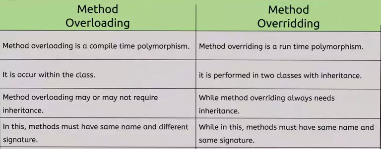 Difference Between Overloading and Overriding in Java