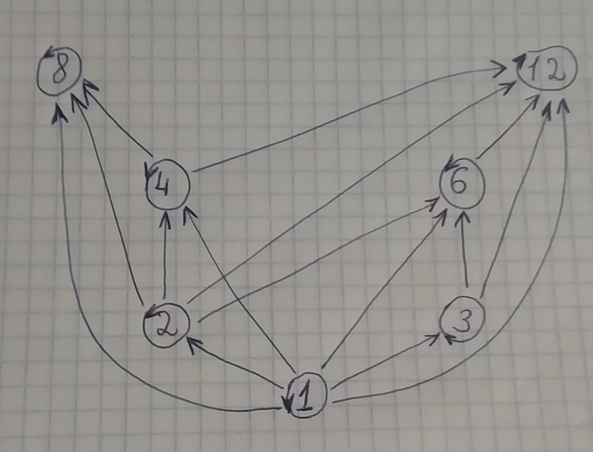 solved-q1-let-1-2-3-4-6-9-with-the-partial-order-of-divisibility