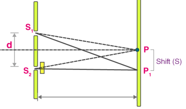 A thin transparent sheet is placed in front of a Young's double slit. The  fringe-width will (a) 